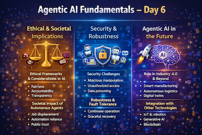 Futuristic infographic titled “Agentic AI Fundamentals – Day 6” highlighting ethical and societal implications, security and robustness challenges, and the future of agentic AI. The visual includes icons representing fairness and accountability, AI security shields, and next-generation technologies such as Industry 4.0, IoT, robotics, and generative AI.