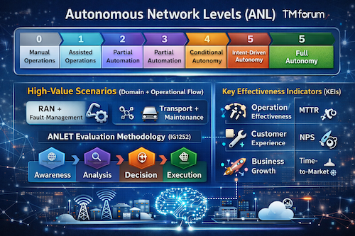 Professional infographic illustrating the TM Forum Autonomous Network Levels (0–5) maturity scale, High Value Scenarios assessment model, four evaluation dimensions (Awareness, Analysis, Decision, Execution), and Key Effectiveness Indicators such as MTTR, NPS, and Time to Market connected to business outcomes.
