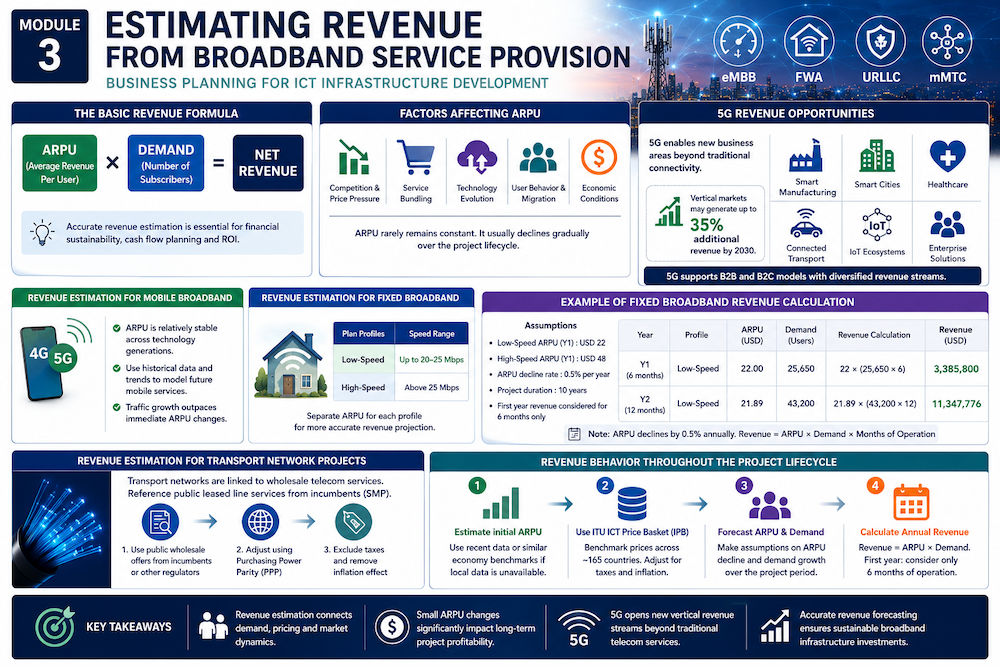 Professional telecom business planning illustration showing ARPU calculation, broadband revenue forecasting, fixed and mobile broadband services, 5G revenue streams, and telecom financial growth models.