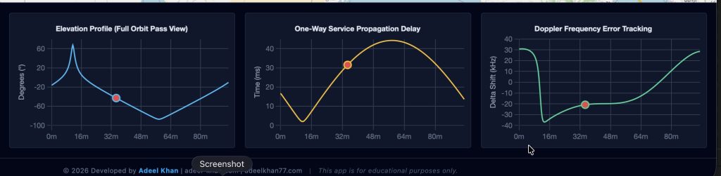 Real-time analytics charts displaying Doppler shift, propagation delay, and elevation data in 5G-NR NTN simulation.