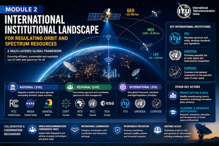Professional illustration showing global organizations, satellites, orbit coordination, spectrum regulation, and international cooperation in satellite communications.