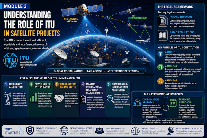 Professional illustration showing ITU orbit and spectrum regulation framework with satellites, global coordination systems, radio regulations, and interference management concepts.